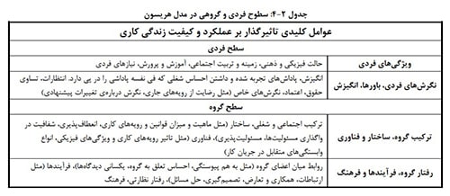 مدل عارضه یابی رفتار فردی گروهی وسازمانی