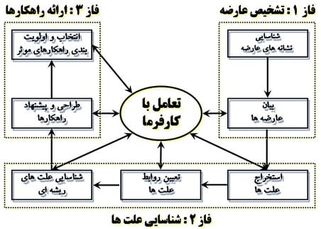فازهای عملیاتی پروژه عارضه یابی