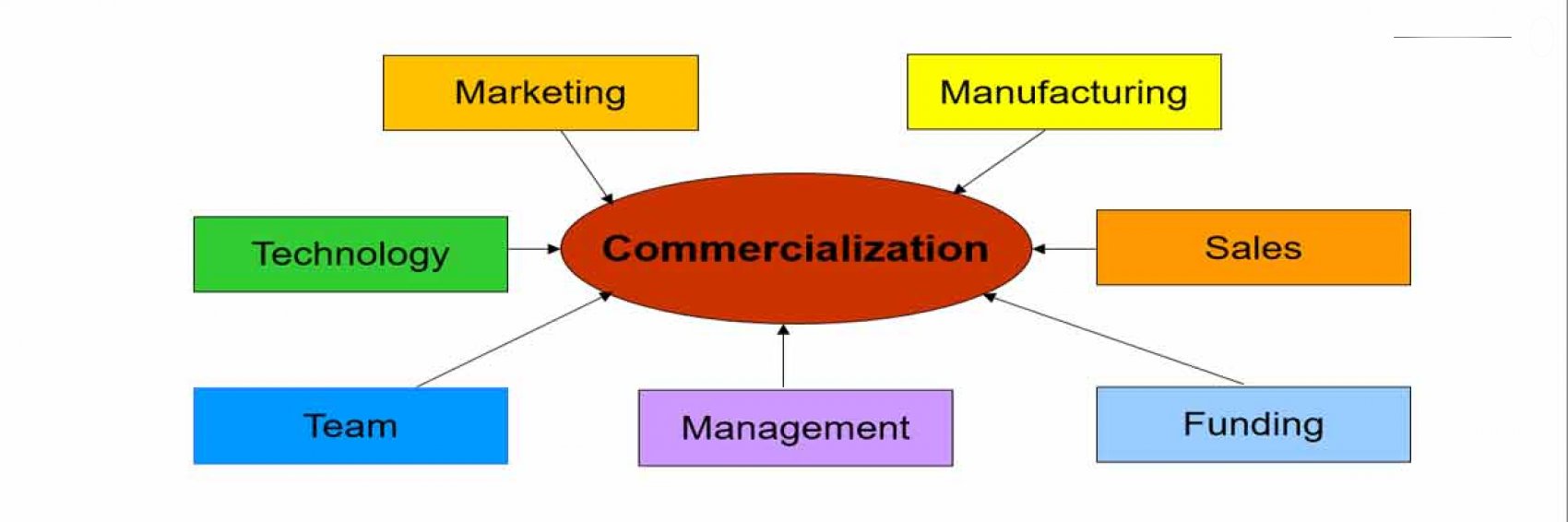 مرکز خدمات تجاری سازی و بازاریابی سرویس گرا پروماس